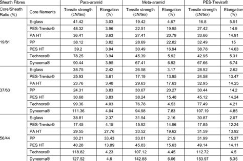 yarn strength tester distribute|tensile properties of yarn.